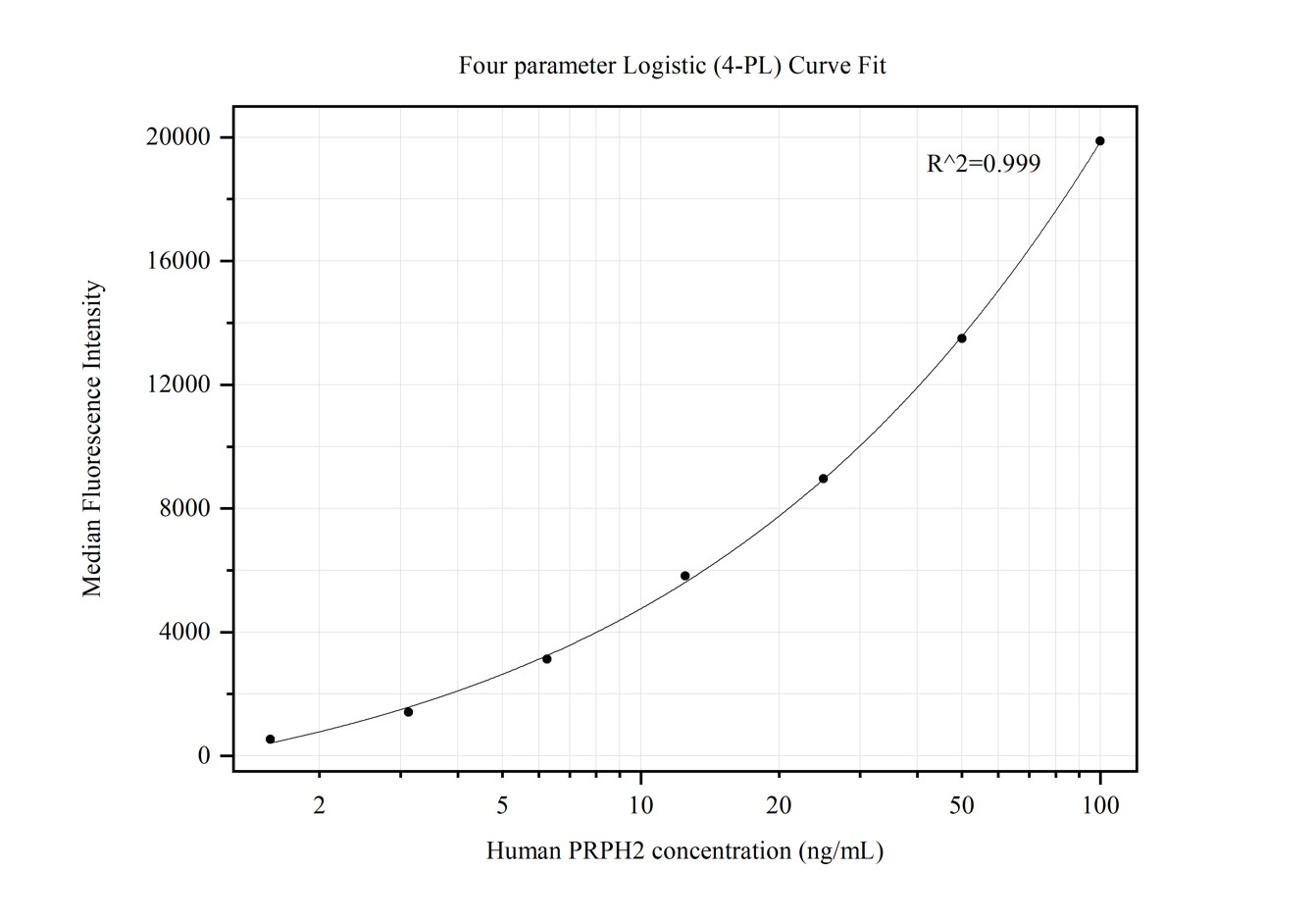 Cytometric bead array standard curve of MP50146-1